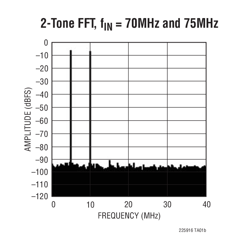 LTC2259-16Ӧͼ